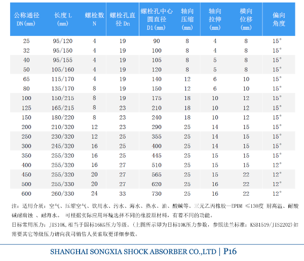 日標橡膠防震避震喉型號參數(shù)表